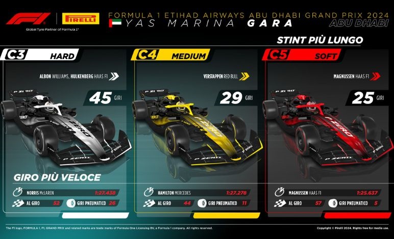 GP Abu Dhabi 2024, dati