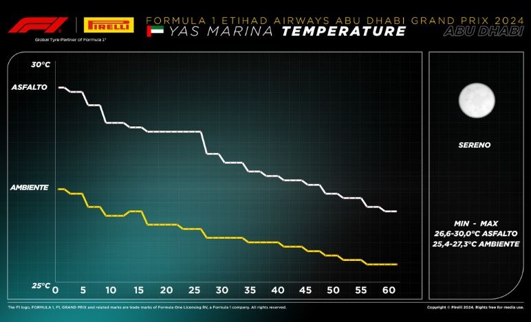 GP Abu Dhabi, temperature